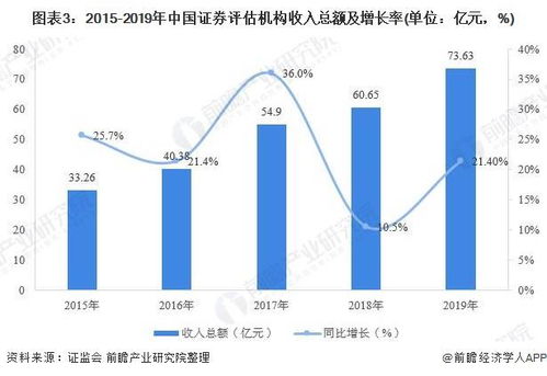 2020年中國證券資產評估行業發展現狀分析 評估與證券業務規模同步提升，行業咨詢屬性凸顯